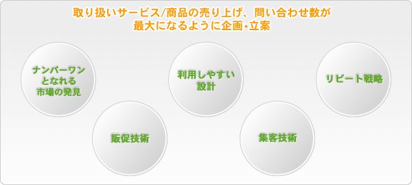 取り扱うサービス、商品の売り上げ、問い合わせ数が最大になるように企画・立案致します